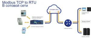 does modbus tcp use ip address