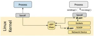 how to inspect incoming tcp and ip headers using ebpf